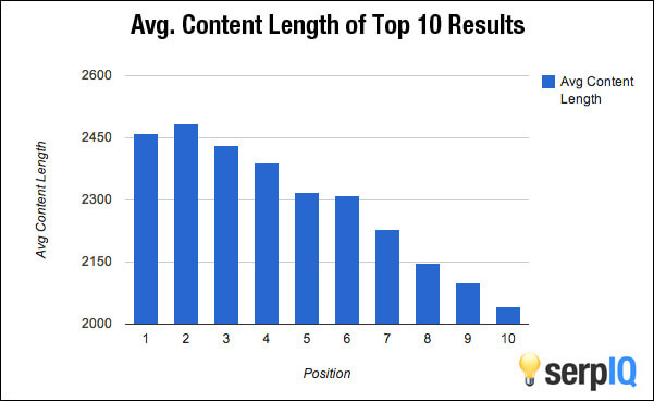 content length ranking factor